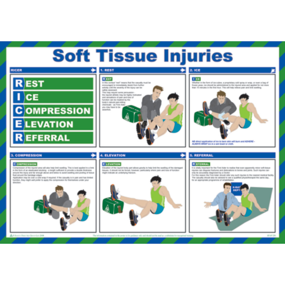 Safety Poster - Soft Tissue Injuries